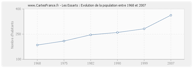 Population Les Essarts